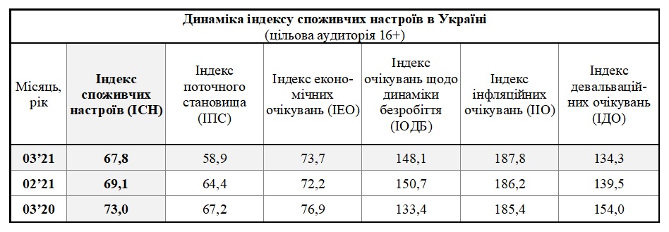 Таблиця динаміки індексу споживчих настроїв в Україні за березень 2021 (цільова аудиторія 16+)