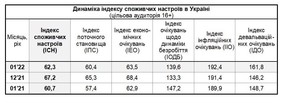 Таблиця динаміки індексу споживчих настроїв в Україні за січень 2022 (цільова аудиторія 16+)