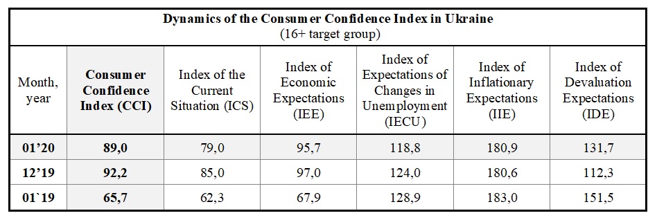 Dynamics of the Consumer Confidence Index in Ukraine (16+ target group)