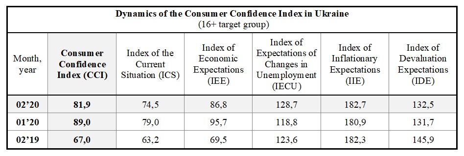 Dynamics of the Consumer Confidence Index in Ukraine by february (16+ target group)