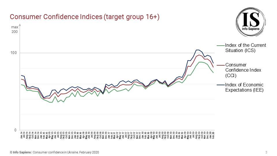 Dynamics of the Consumer Confidence Index in Ukraine by february (16+ target group)