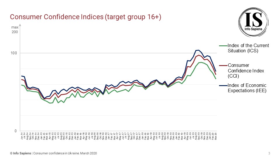 Dynamics of the Consumer Confidence Index in Ukraine by march (16+ target group)