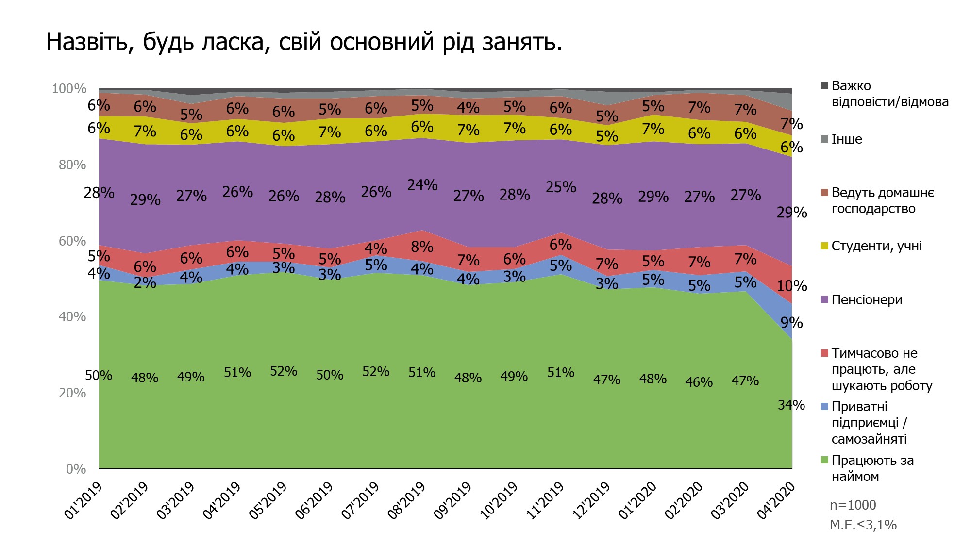 Основний рід занять