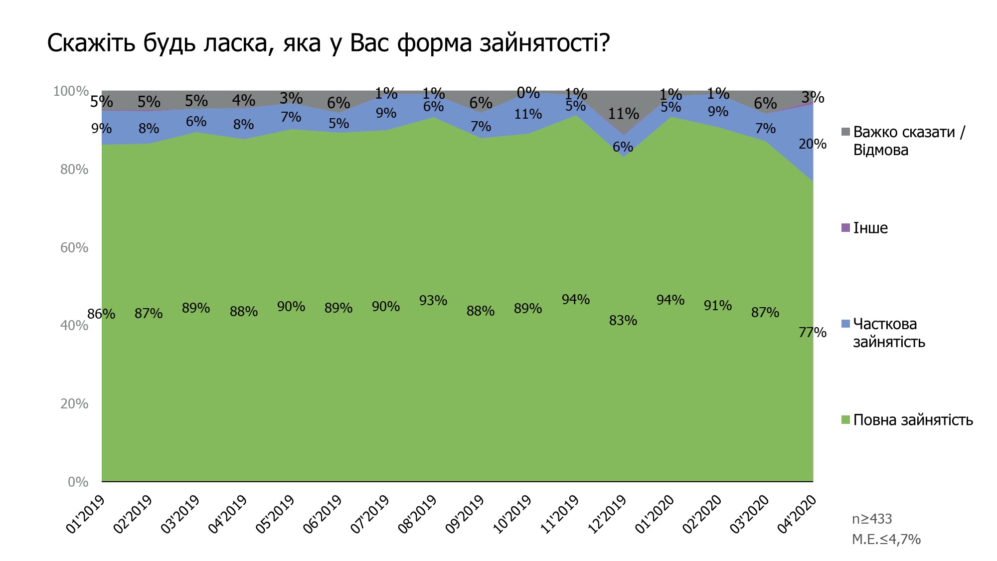 Форма зайнятості