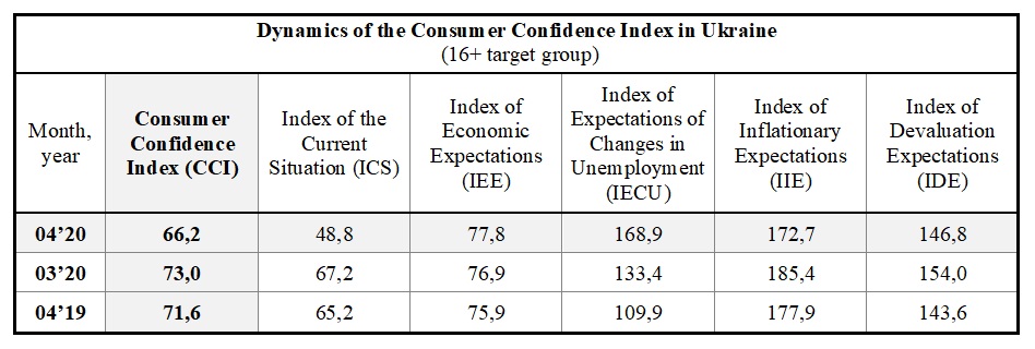 Dynamics of the Consumer Confidence Index in Ukraine by march (16+ target group)