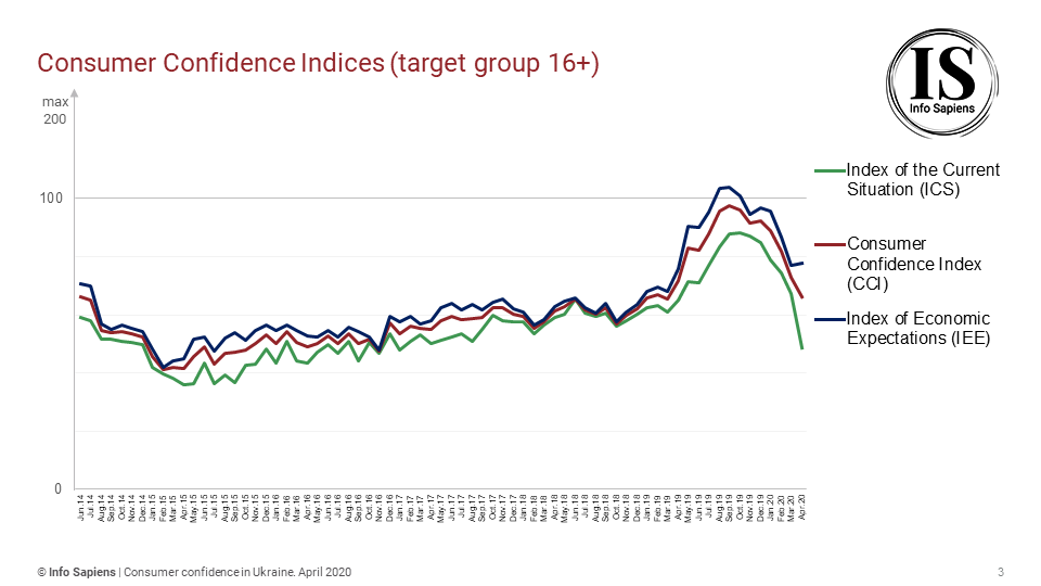 Dynamics of the Consumer Confidence Index in Ukraine by march (16+ target group)