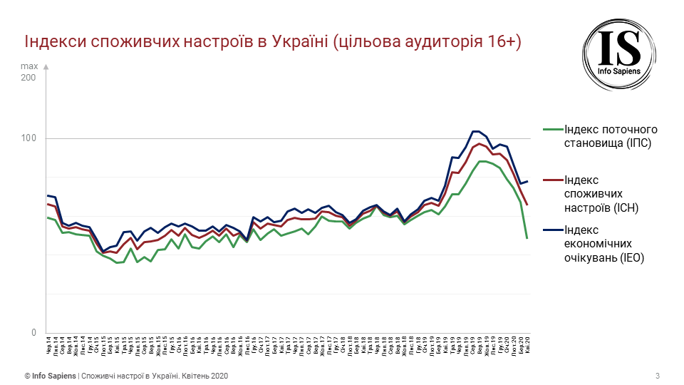 Графік динаміки індексу споживчих настроїв в Україні за квітень (цільова аудиторія 16+)