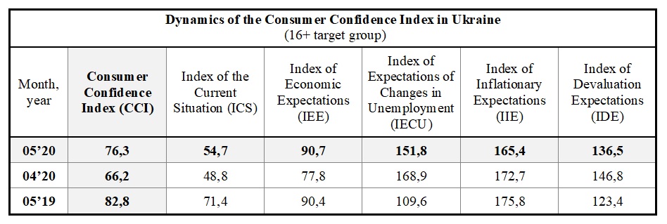 Dynamics of the Consumer Confidence Index in Ukraine by may (16+ target group)