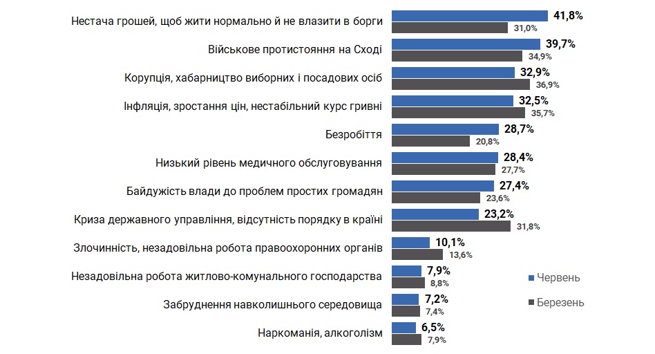 У червні нестача грошей стала найважливішою проблемою вперше за 6 років спостережень випередивши війну та корупцію.