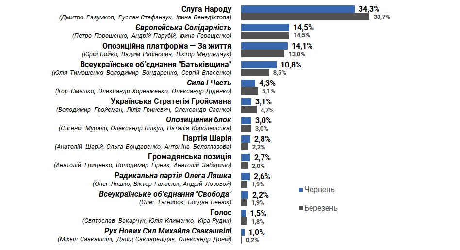 Рейтинг «Слуги народу» знизився у порівнянні з березнем.