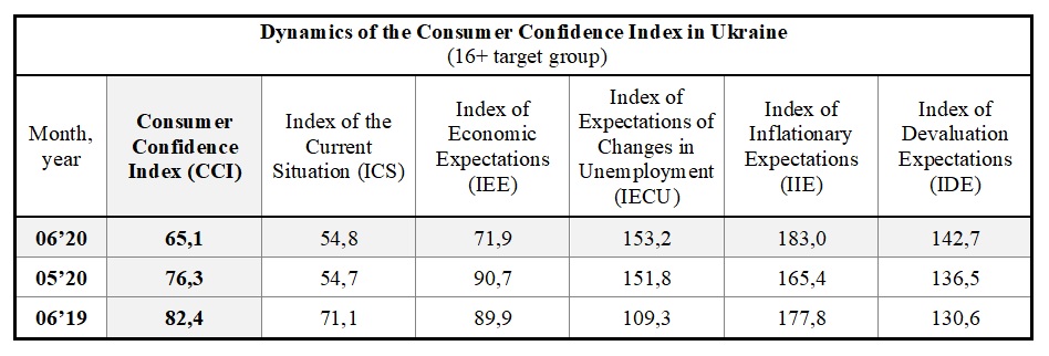 Dynamics of the Consumer Confidence Index in Ukraine by june (16+ target group)