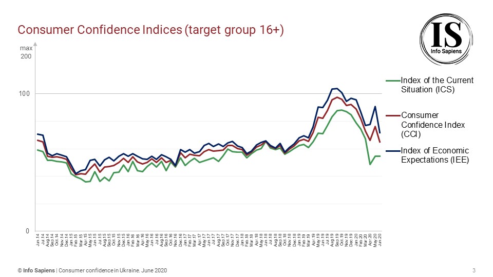 Dynamics of the Consumer Confidence Index in Ukraine by june (16+ target group)