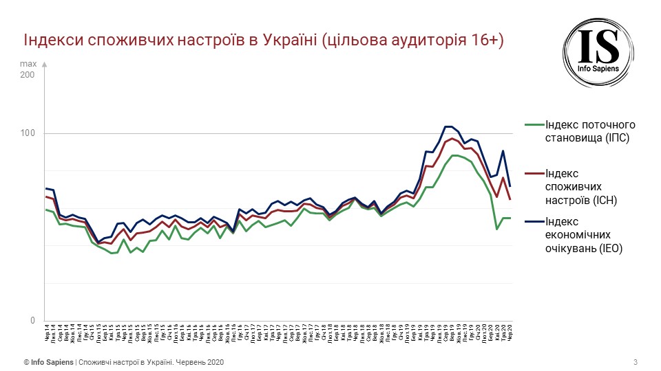 Графік динаміки індексу споживчих настроїв в Україні за червень (цільова аудиторія 16+)
