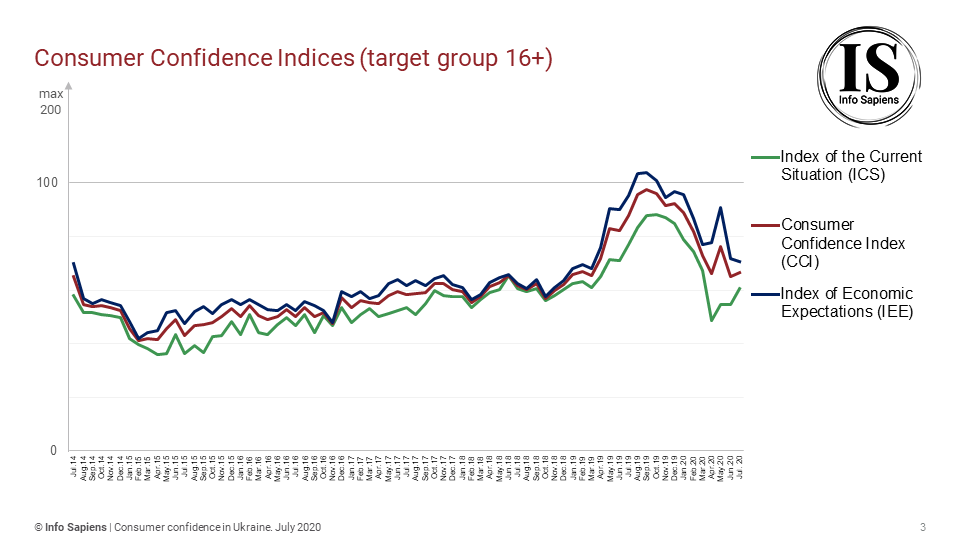 Dynamics of the Consumer Confidence Index in Ukraine by july (16+ target group)