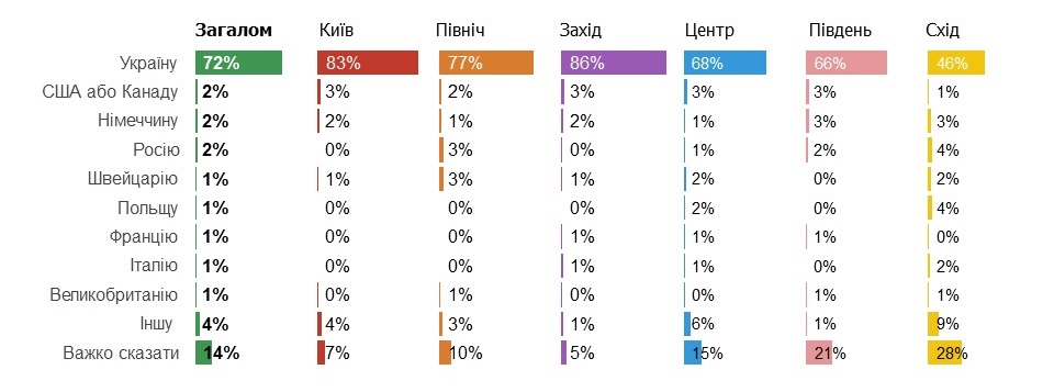 Якби у вас була можливість вибрати країну, в якій народитися, яку б ви обрали? Відкрите запитання