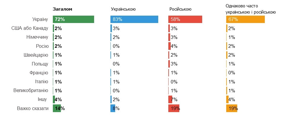 Якби у вас була можливість вибрати країну, в якій народитися, яку б ви обрали? Відкрите запитання