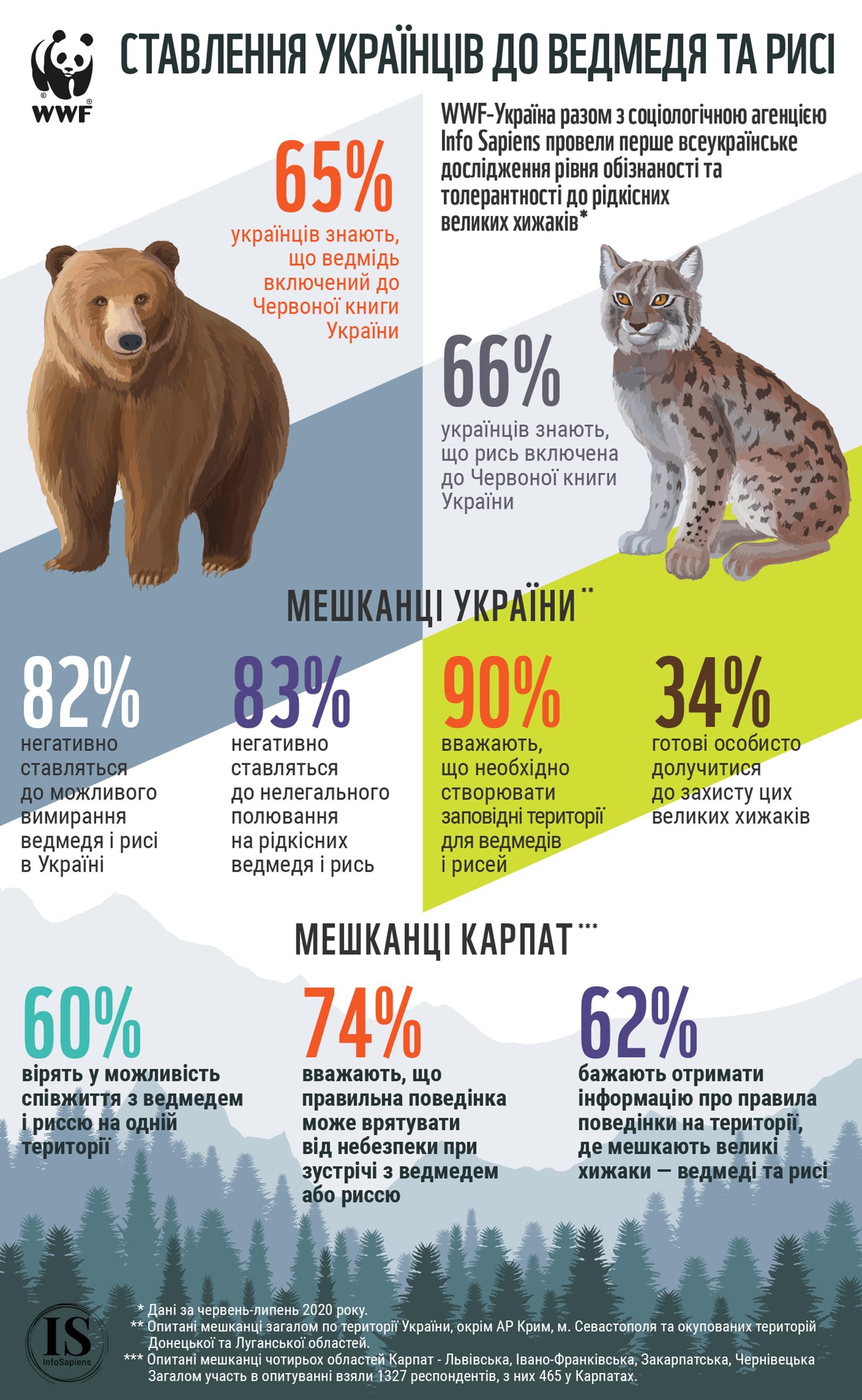 Загальнонаціональне опитування WWF-Україна