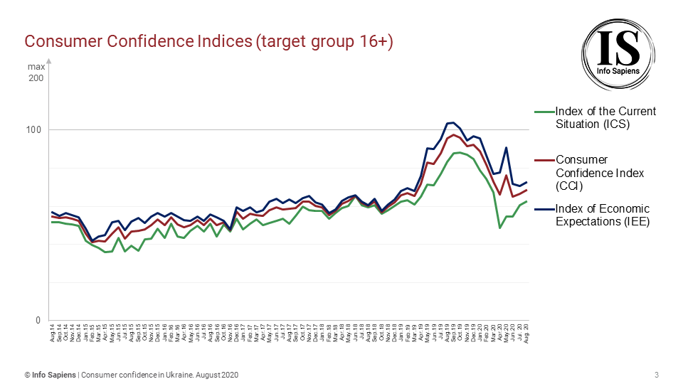 Dynamics of the Consumer Confidence Index in Ukraine by july (16+ target group)