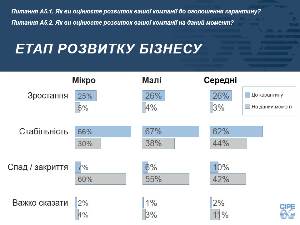 Етап розвитку бізнесу