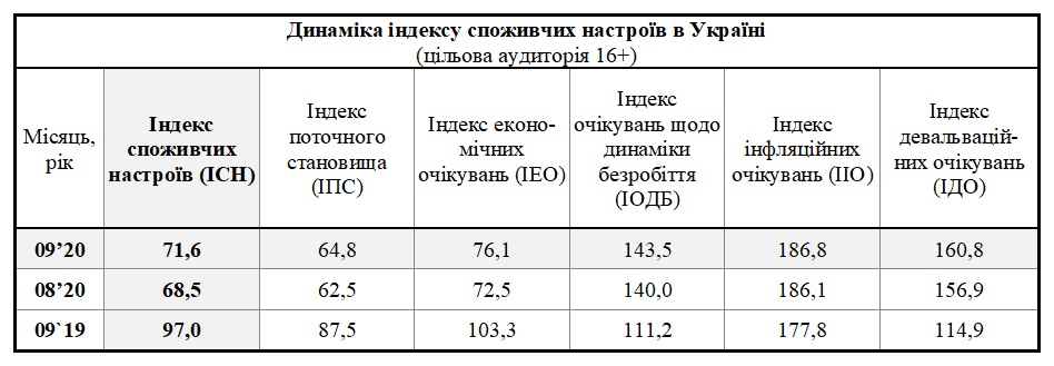 Таблиця динаміки індексу споживчих настроїв в Україні за вересень (цільова аудиторія 16+)