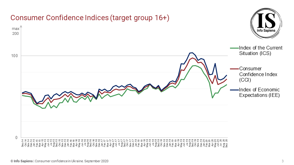 Dynamics of the Consumer Confidence Index in Ukraine by september (16+ target group)