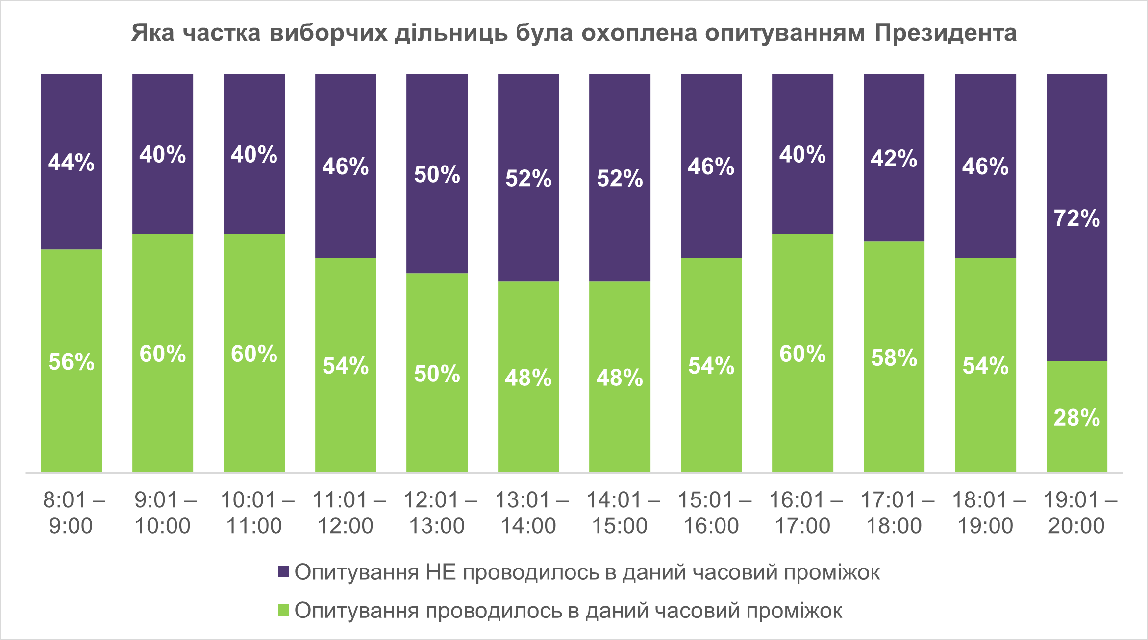 Яка частка виборчих дільниць була охоплена опитуванням Президента