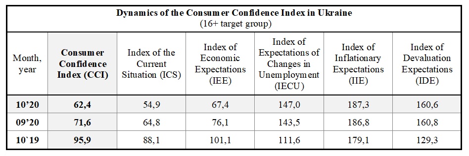 Dynamics of the Consumer Confidence Index in Ukraine by october (16+ target group)