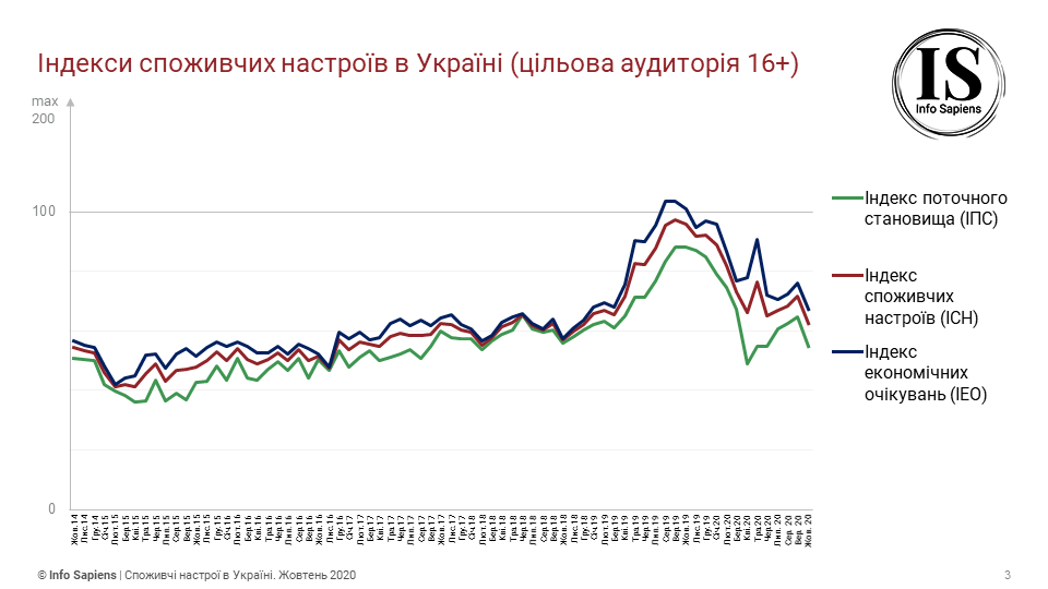 Графік динаміки індексу споживчих настроїв в Україні за жовтень (цільова аудиторія 16+)