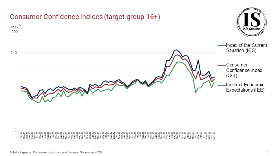 Dynamics of the Consumer Confidence Index in Ukraine by november (16+ target group)