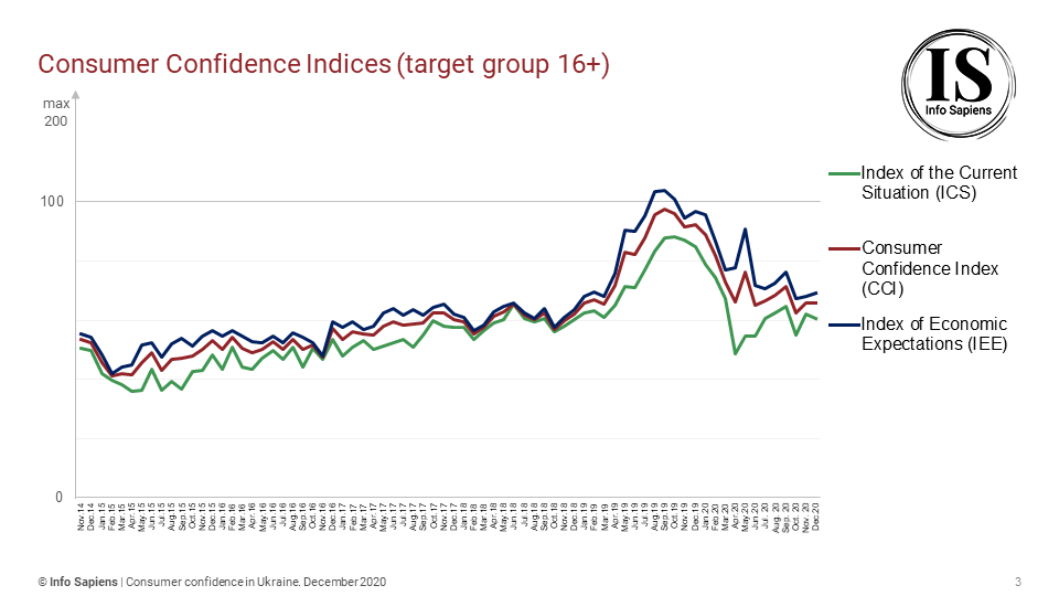 Dynamics of the Consumer Confidence Index in Ukraine by december (16+ target group)