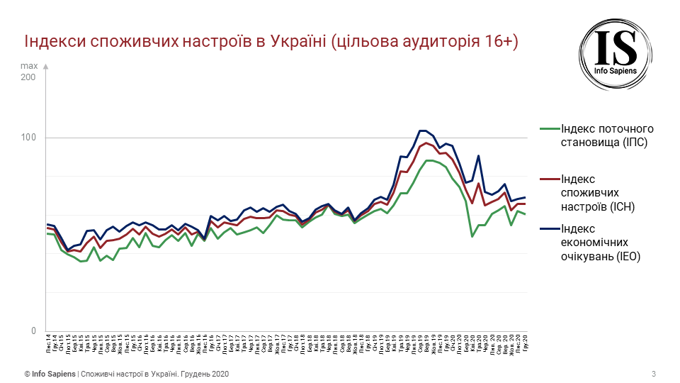 Графік динаміки індексу споживчих настроїв в Україні за грудень (цільова аудиторія 16+)