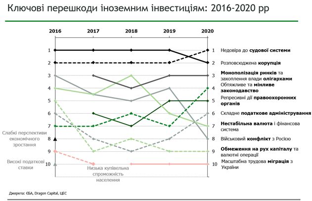 Ключові перешкоди іноземним інвестиціям: 2016-2020 рр.