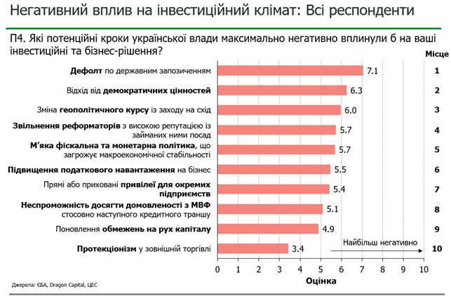 Негативний вплив на інвестиційний клімат: Всі респонденти