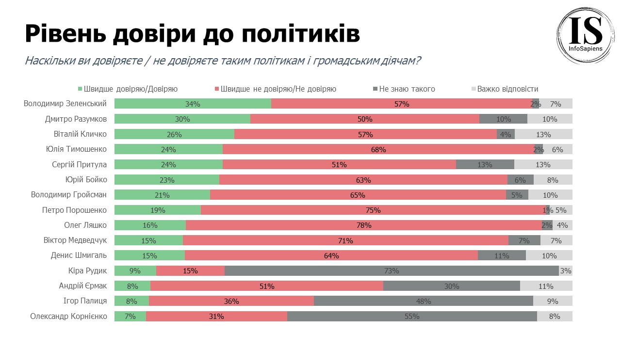 Рівень довіри до політиків. Дані ІнфоСапієнс 15.02.2021.