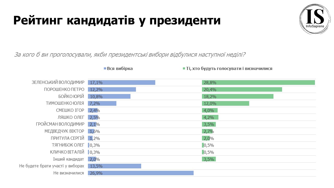 Рейтинг кандидатів у президенти. Дані ІнфоСапієнс 15.02.2021.