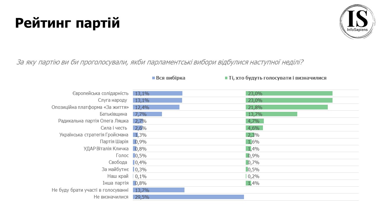 Рейтинг партій. Дані ІнфоСапієнс 15.02.2021.