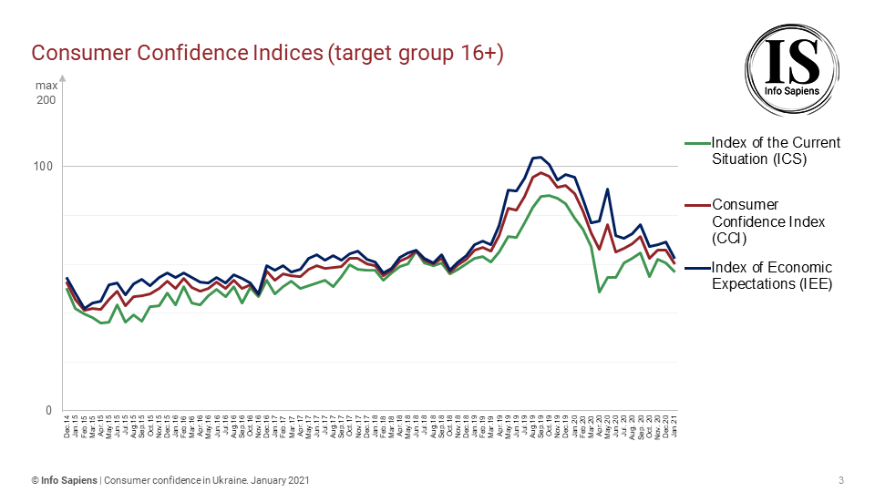 Dynamics of the Consumer Confidence Index in Ukraine by january (16+ target group)