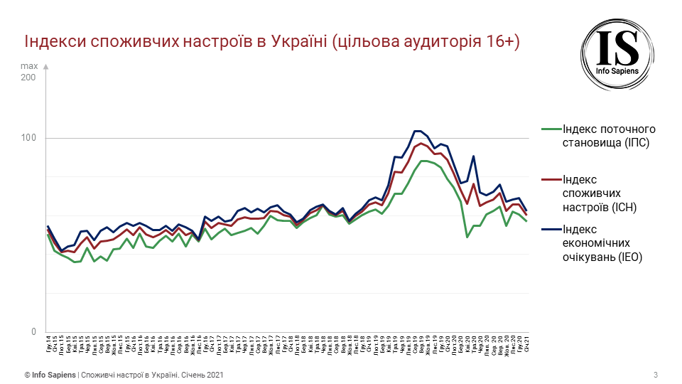 Графік динаміки індексу споживчих настроїв в Україні за січень (цільова аудиторія 16+)