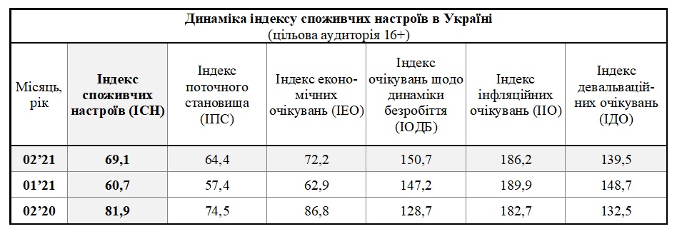 Таблиця динаміки індексу споживчих настроїв в Україні за лютий (цільова аудиторія 16+)