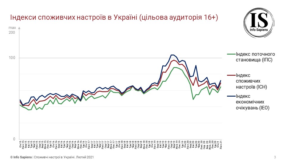 Графік динаміки індексу споживчих настроїв в Україні за лютий (цільова аудиторія 16+)