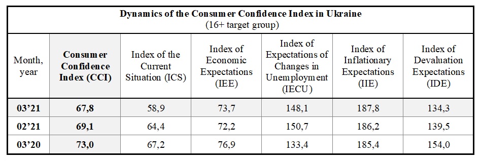 Dynamics of the Consumer Confidence Index in Ukraine by march 2021 (16+ target group)