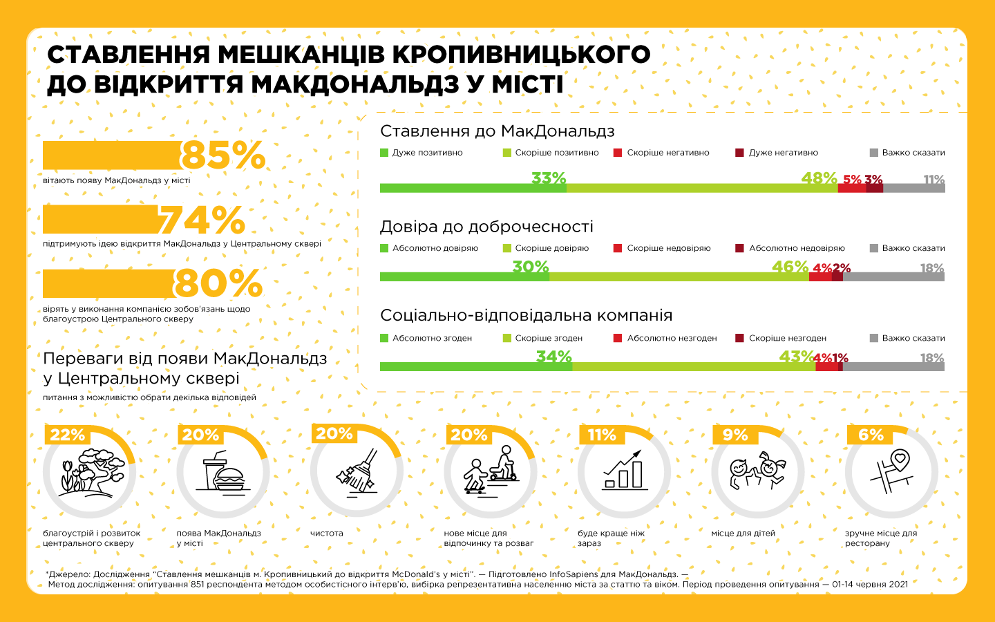 Ставлення мешканців Кропивницького до відкриття Макдональдз у місті