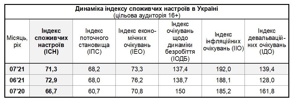 Таблиця динаміки індексу споживчих настроїв в Україні за липень 2021 (цільова аудиторія 16+)