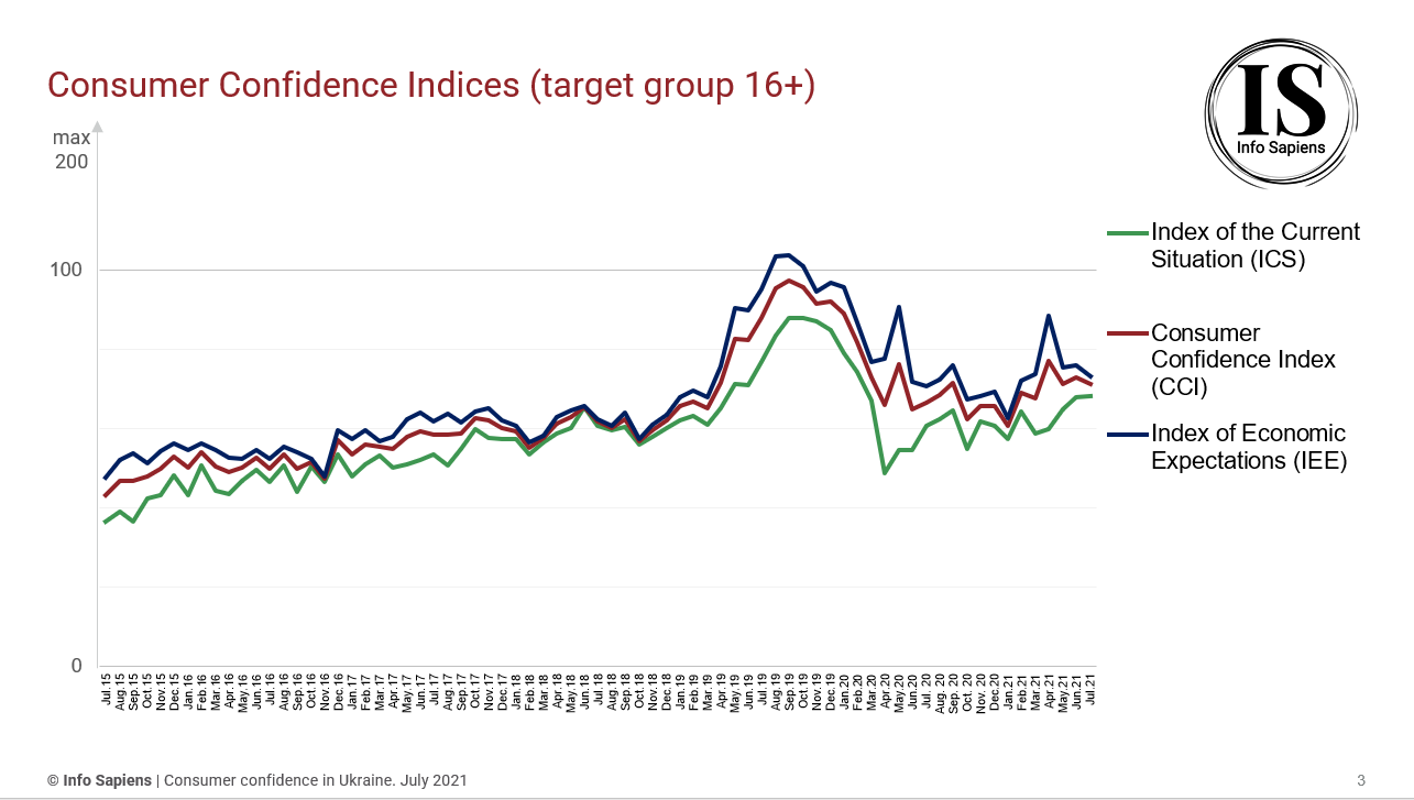 Dynamics of the Consumer Confidence Index in Ukraine by july 2021 (16+ target group)