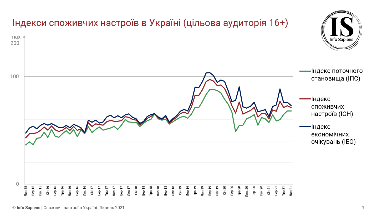 Графік динаміки індексу споживчих настроїв в Україні за липень 2021 (цільова аудиторія 16+)