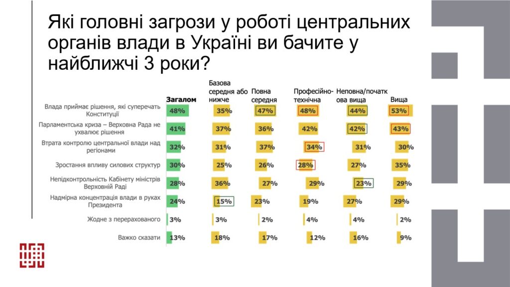 Які головні загрози у роботі центральних органів влади в Україні ви бачите у найближчі 3 роки?