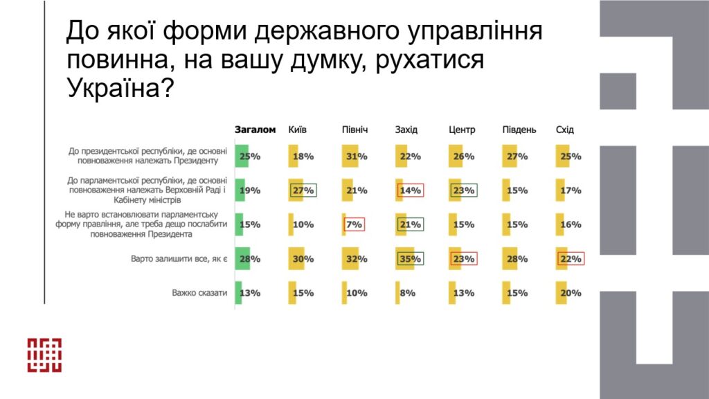 До якої форми державного управління повинна, на вашу думку, рухатися Україні?