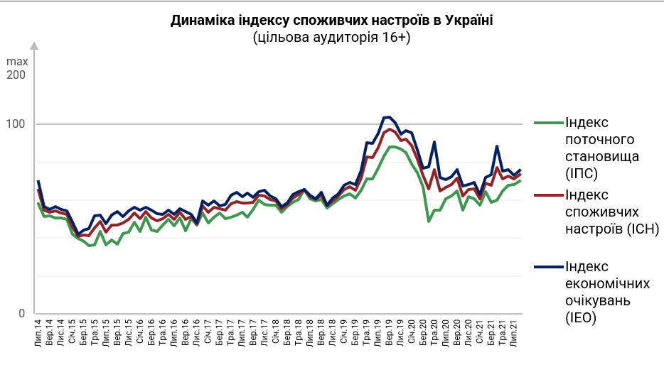 Графік динаміки індексу споживчих настроїв в Україні за серпень 2021 (цільова аудиторія 16+)