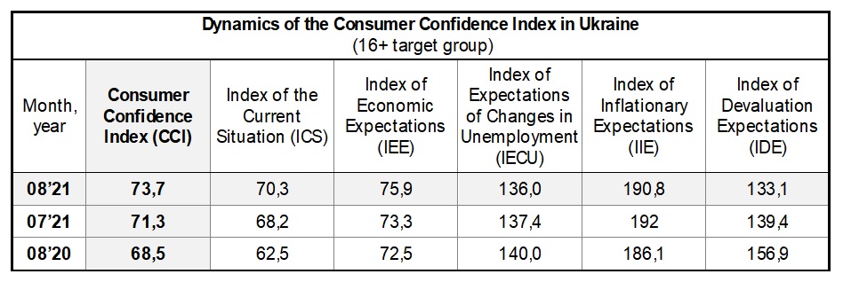 Dynamics of the Consumer Confidence Index in Ukraine by august 2021 (16+ target group)