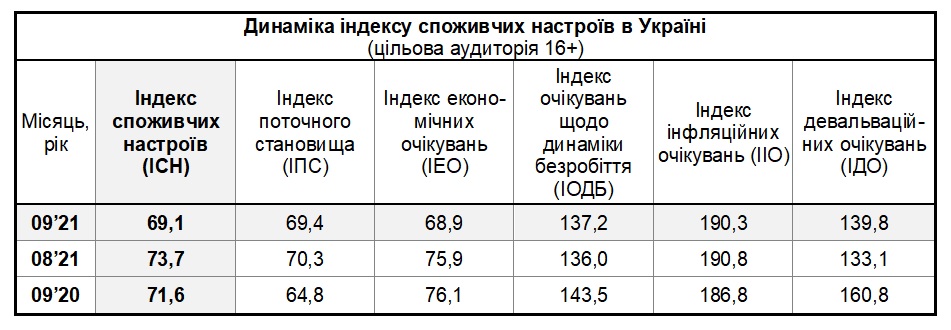 Таблиця динаміки індексу споживчих настроїв в Україні за вересень 2021 (цільова аудиторія 16+)